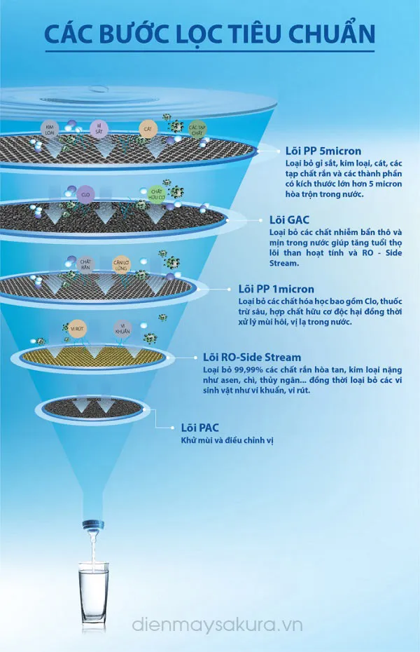Hệ thống lọc 9 lõi của máy lọc nước Aqua AQ666