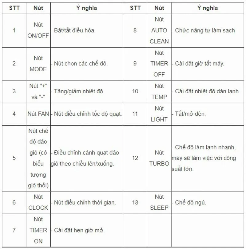 Ý nghĩa các nút điều khiển của máy lạnh Aqua