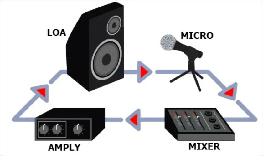 Chú ý không gian và vị trí đặt loa tránh hút mic gây hú