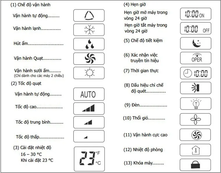 Giải mã ý nghĩa các biểu tượng hiển thị trên màn hình Remote điều hòa