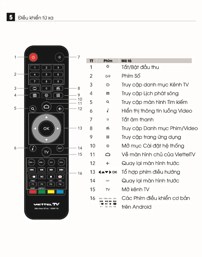 Mô tả điều khiển từ xa của đầu thu Viettel