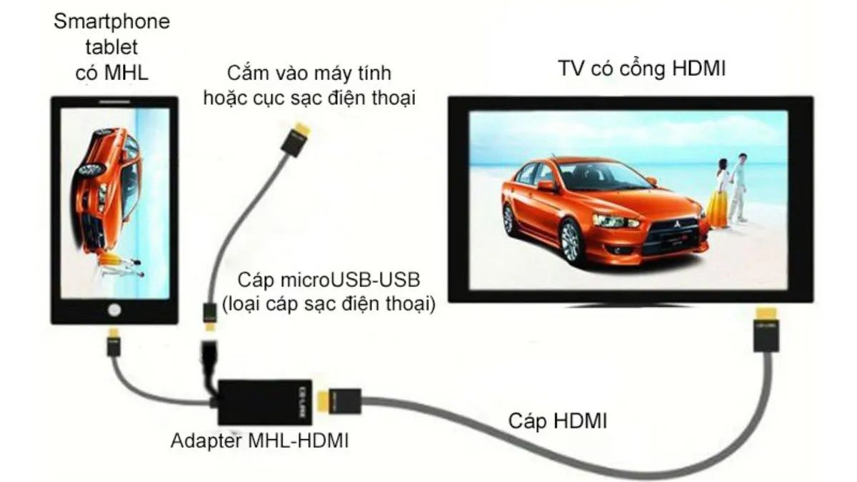 Hướng dẫn cách sử dụng cổng HDMI kết nối điện thoại với TIvi