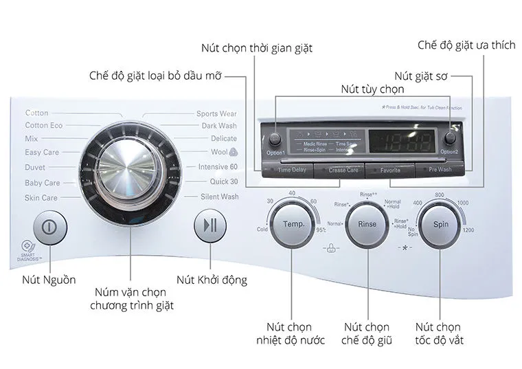 Giải thích các nút chức năng trên bảng điều khiển máy giặt LG
