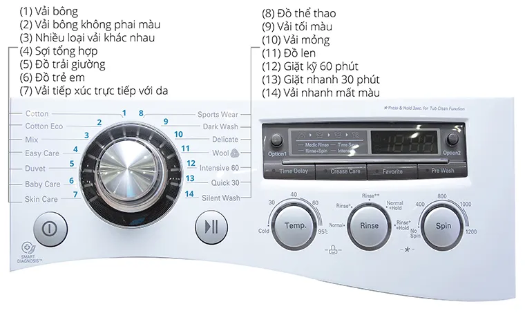 Các chế độ giặt được hiển thị trên núm xoay