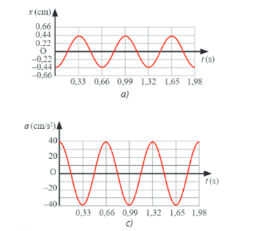 Xác Định Li Độ Và Gia Tốc Từ Phương Trình Dao Động Điều Hòa