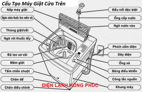 Cấu Tạo Máy Giặt Cửa Ngang Chi Tiết Và Nguyên Lý Hoạt Động