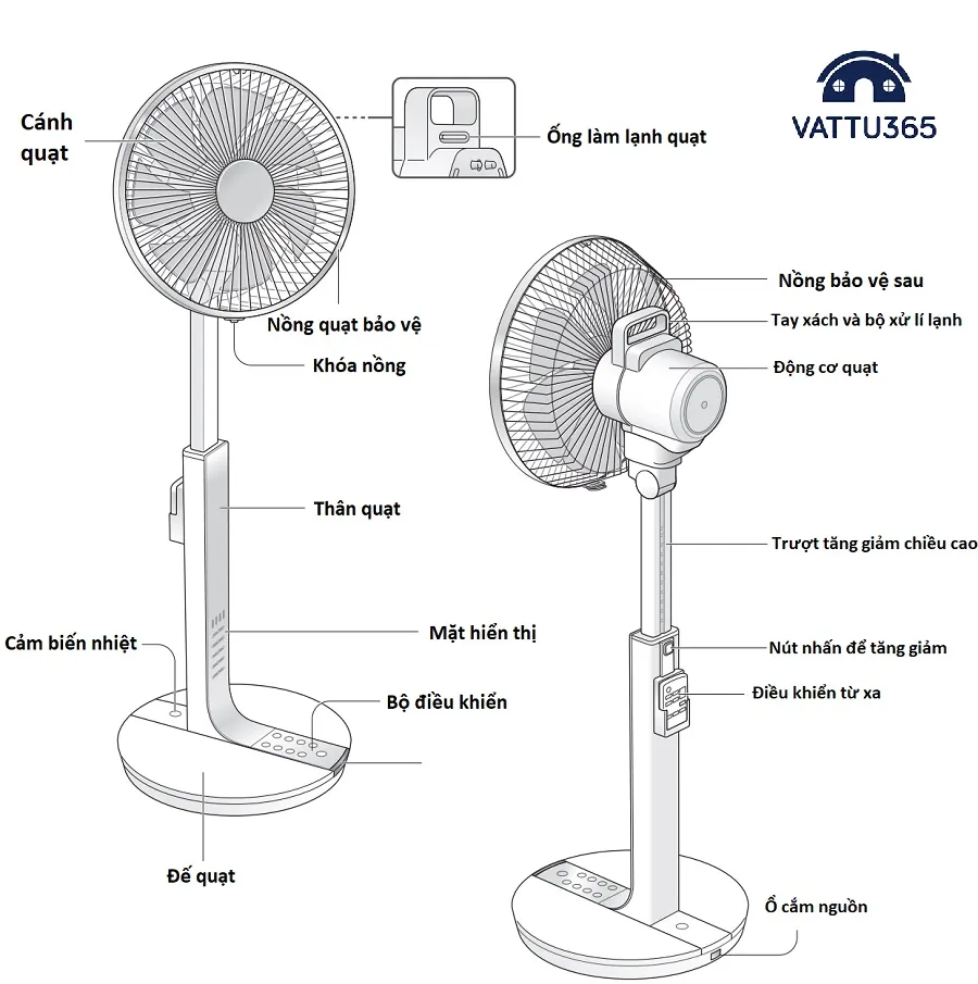 Sơ đồ cấu tạo bên ngoài và các bộ phận cơ bản của quạt điện