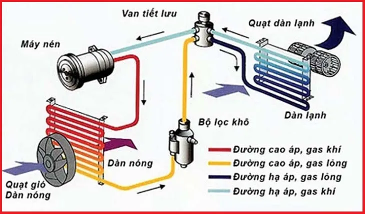 Sơ đồ kết nối giữa dàn nóng và dàn lạnh trong hệ thống máy lạnh