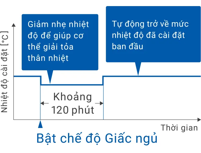 Chế độ ngủ đêm tự động điều chỉnh nhiệt độ trên máy lạnh Mitsubishi Electric