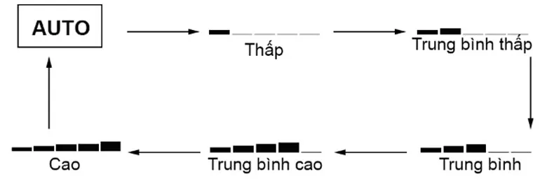 Hướng dẫn điều chỉnh tốc độ quạt phù hợp với nhu cầu làm mát thực tế