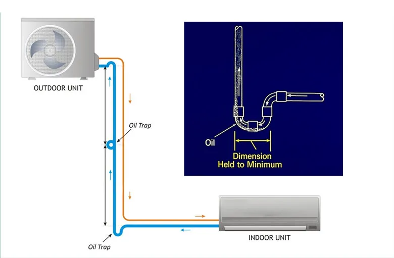 Nguyên lý hoạt động bẫy dầu cục nóng điều hòa