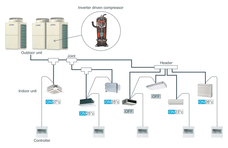 Máy lạnh trung tâm là hệ thống làm mát toàn diện