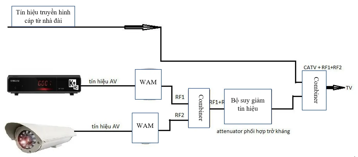 Kết nối đầu ghi camera với tivi, ghép kênh vào hệ thống truyền hình cáp