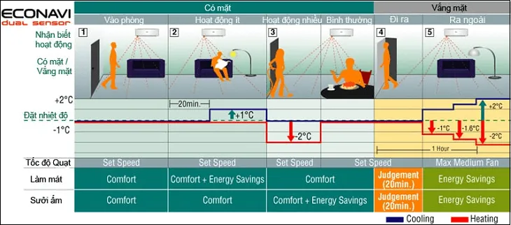 Định vị vị trí người trong phòng