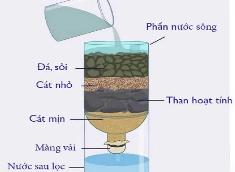 Đổ nước vào máy lọc tự chế và quan sát quá trình lọc