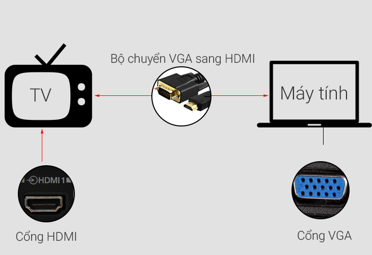Hướng Dẫn Chi Tiết Cách Kết Nối HDMI Từ Laptop Vào Tivi: Sony vs. LG, Nên Chọn Nền Tảng Nào?