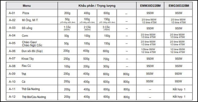 Bảng thực đơn Auto Menu phổ biến trên dòng lò Electrolux có nướng