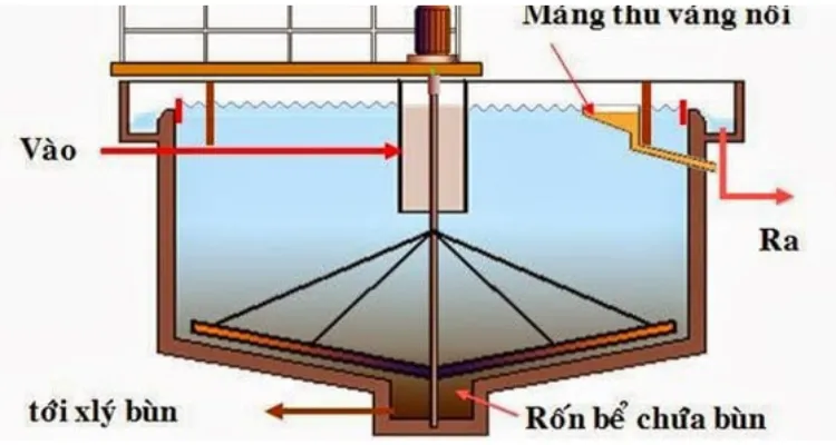 Sơ đồ 4 giai đoạn lọc cơ học