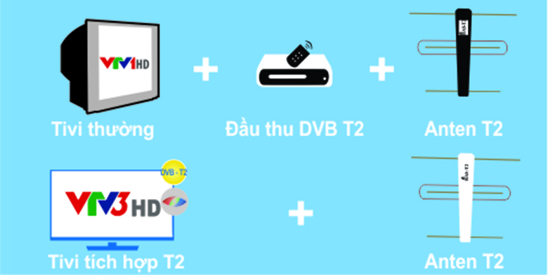 Tivi Tích Hợp DVB-T2 Có Cần Anten Không: Hướng Dẫn Chi Tiết Từ A-Z