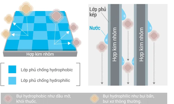 Lớp phủ kép chống bám bẩn trên dàn tản nhiệt máy lạnh Mitsubishi Electric