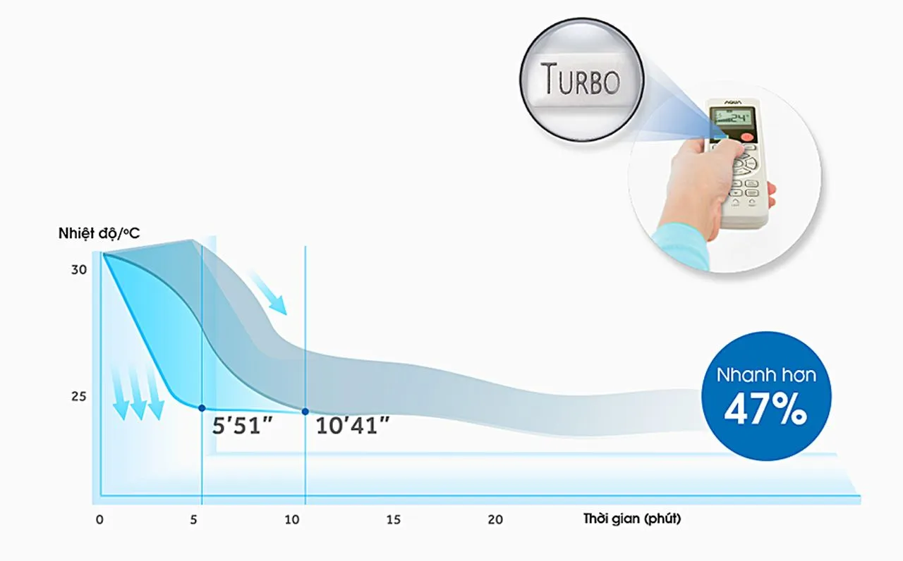 Biểu đồ lưu lượng gió tăng khi kích hoạt Turbo