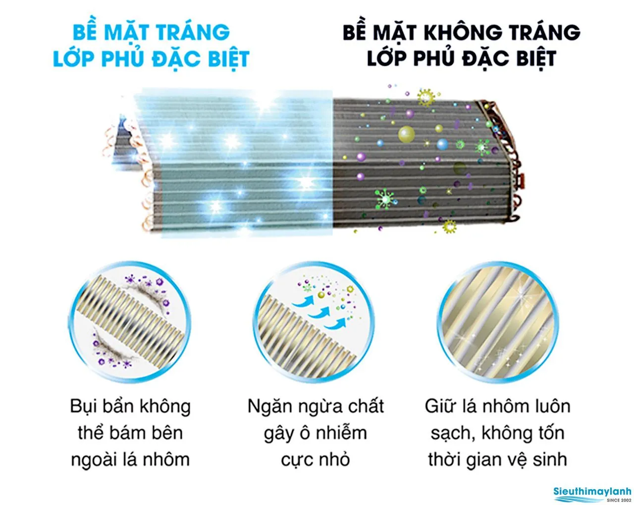 Công nghệ Magic Coil phủ lớp chống bám bẩn trên lá nhôm dàn lạnh