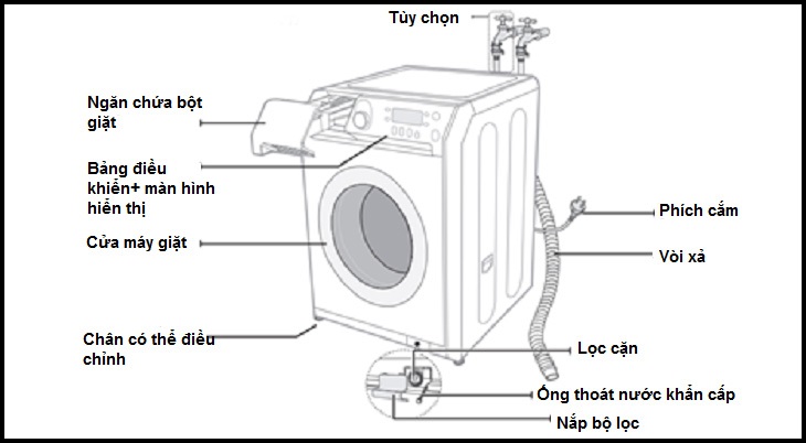 Cấu Tạo Máy Giặt Cửa Ngang Chi Tiết Và Nguyên Lý Hoạt Động