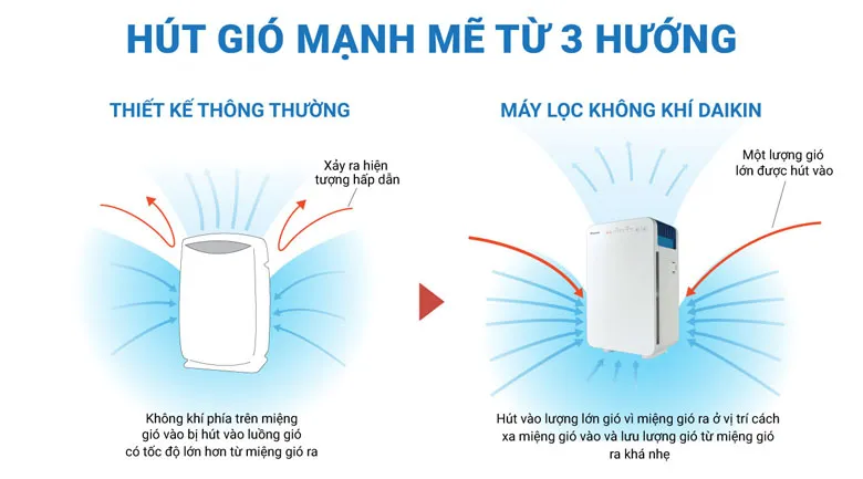 Thiết kế 3 hướng hút gió