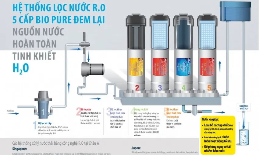 Hệ thống màng lọc và cấu tạo bên trong của Elken Bio Pure K100