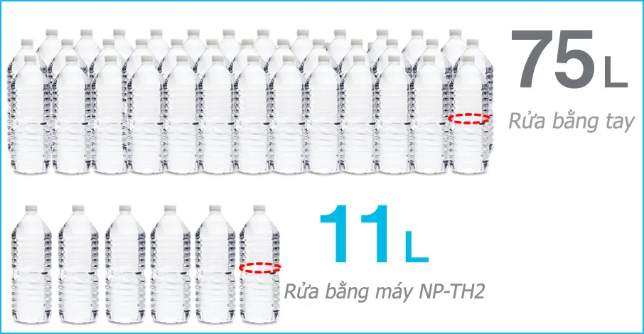 Máy rửa bát Panasonic NP-TH2