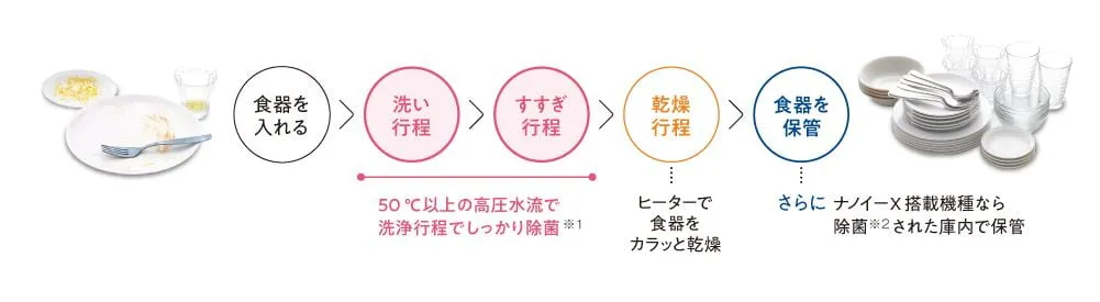 Máy rửa bát Panasonic NP-TH4 với hệ thống 4 vòi phun