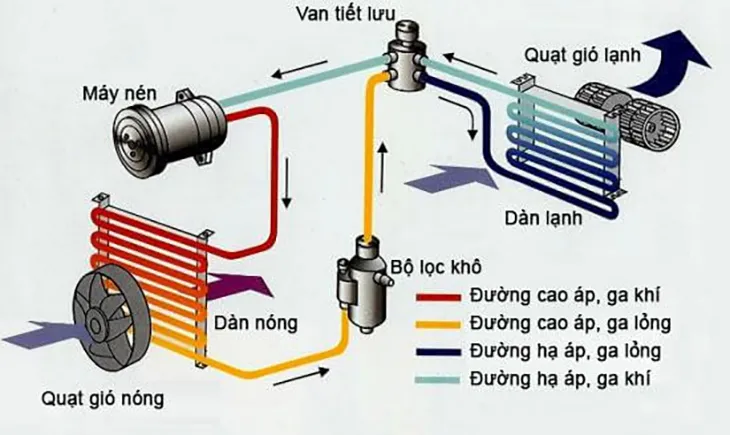 Sơ đồ nguyên lý máy sấy tóc ở chế độ lạnh cho phép luồng khí đi thẳng mà không qua bộ phận làm nóng dây mai so.
