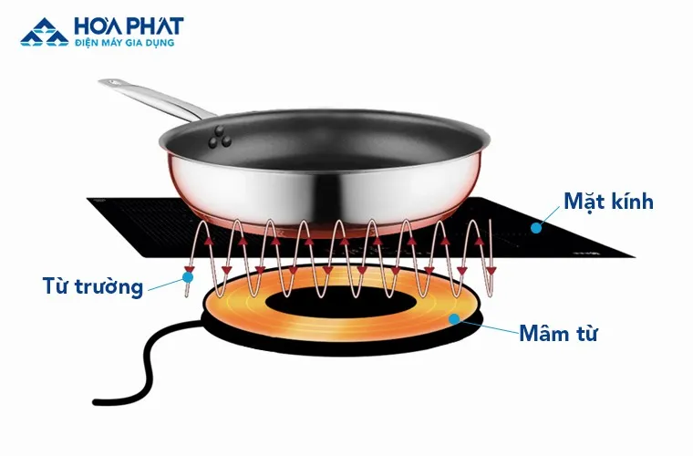 Sơ đồ chi tiết nguyên tắc hoạt động của bếp từ dựa trên cảm ứng điện từ