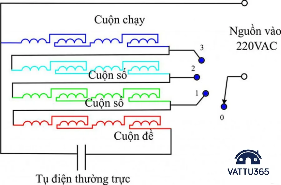 Sơ đồ nguyên lý làm việc và mạch điện của quạt điện