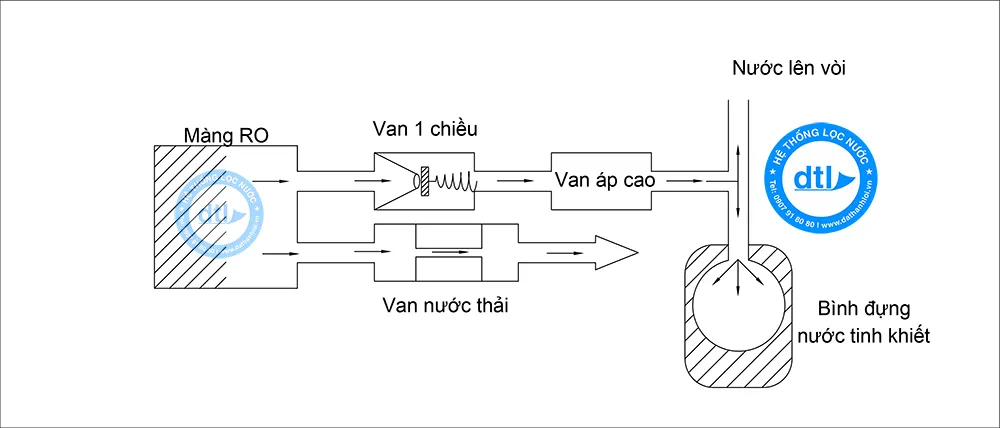 Cấu tạo van một chiều máy lọc nước RO