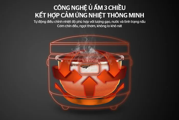 Nồi cơm điện tử sử dụng mâm nhiệt kết hợp công nghệ nấu 3D giúp tỏa nhiệt đều quanh lòng nồi