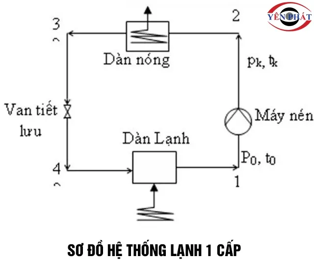 Sơ đồ hệ thống lạnh 1 cấp