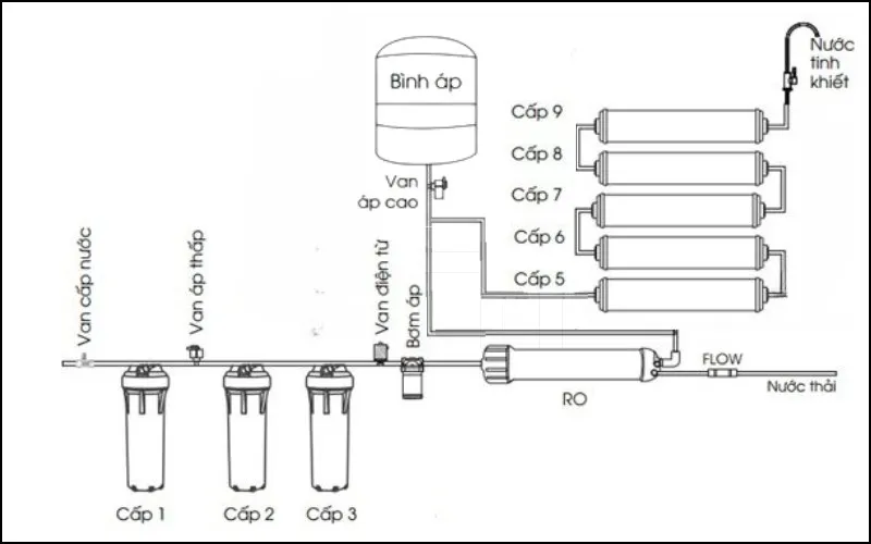 Sơ đồ nguyên lý hoạt động máy lọc nước RO Kangaroo