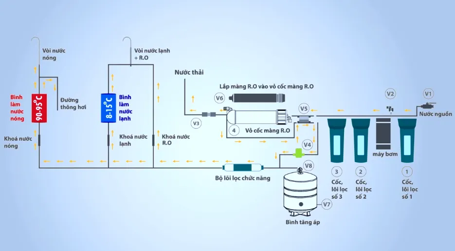 Sơ đồ máy lọc nước nóng lạnh RO