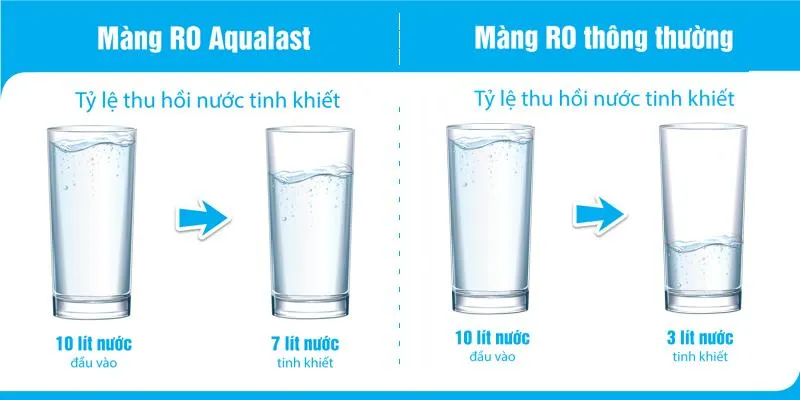 So sánh hai loại màng lọc RO