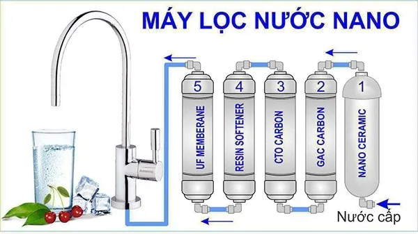 So sánh chi tiết công nghệ lọc nước RO và các dòng máy lọc nước không nước thải Nano