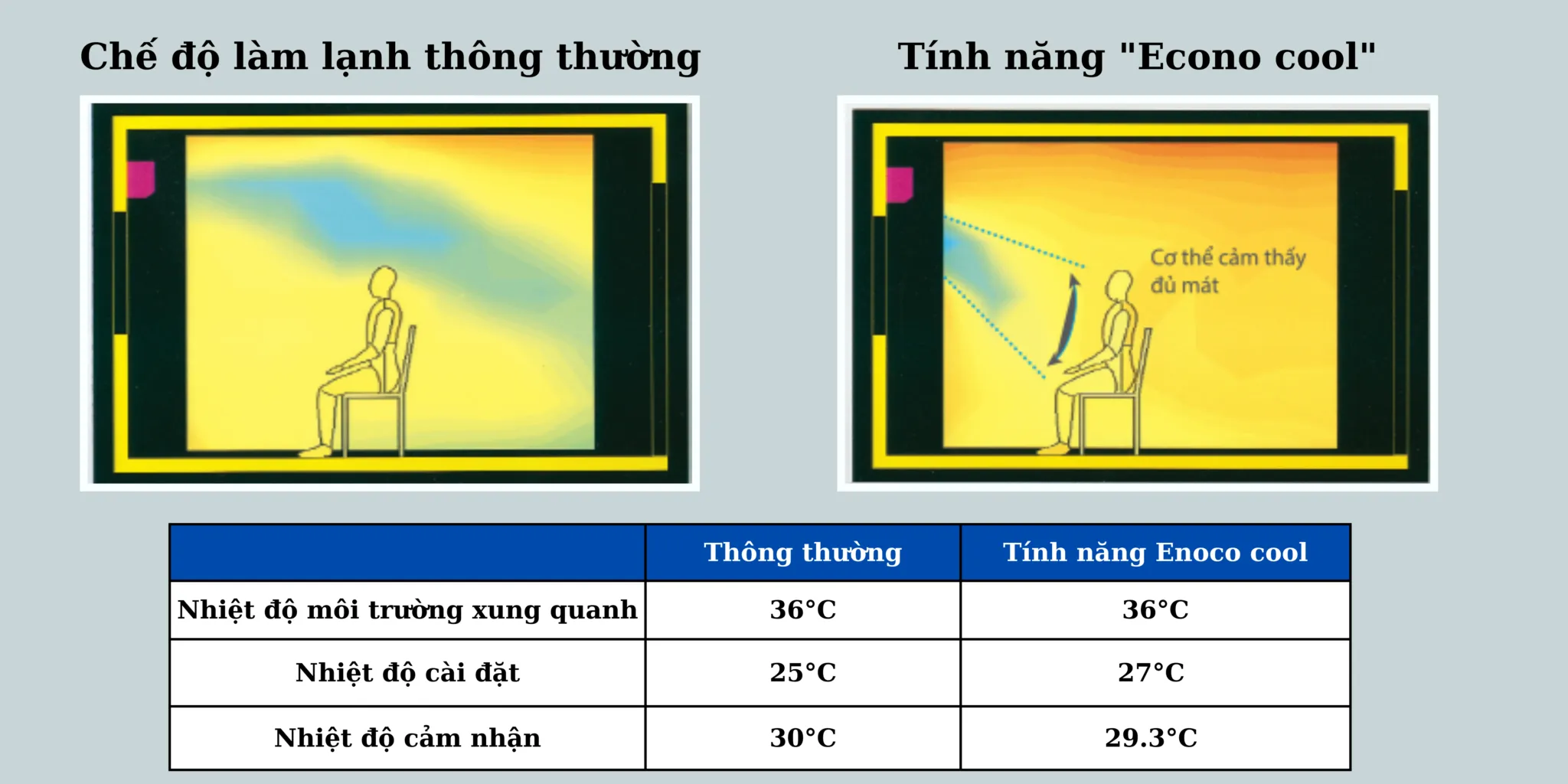 So sánh chế độ Econo Cool với vận hành thông thường trên máy lạnh Mitsubishi Electric