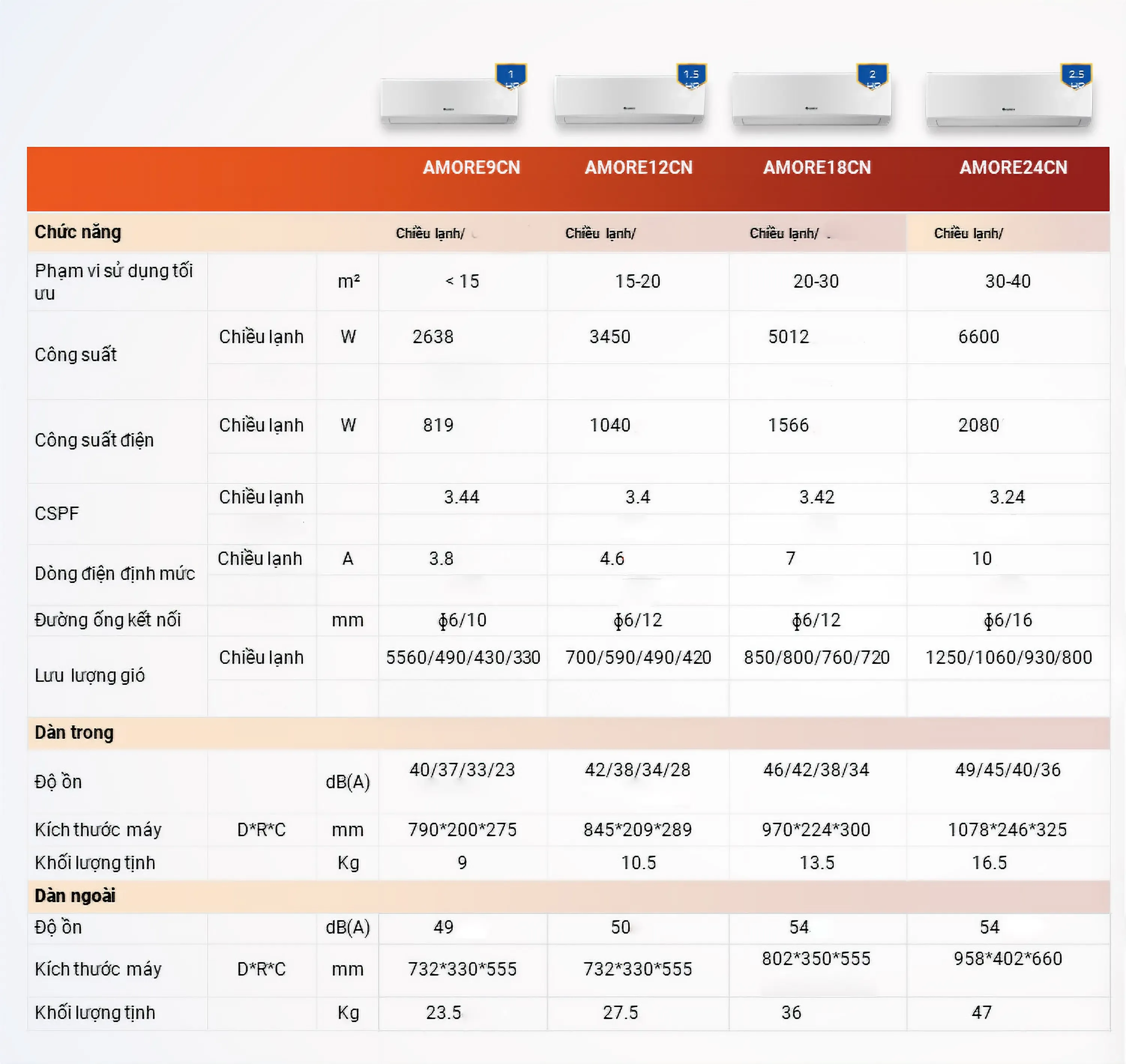 Thông số kỹ thuật đầy đủ dòng máy lạnh Gree Amore 2026