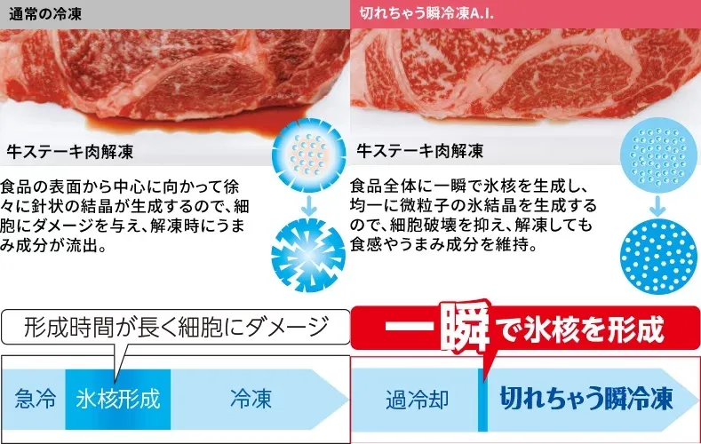 So sánh khả năng giữ ẩm của thịt bò