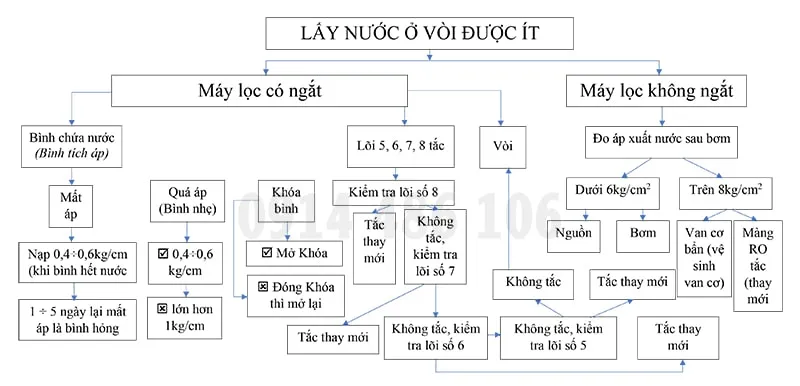 Lấy nước ở vòi ít