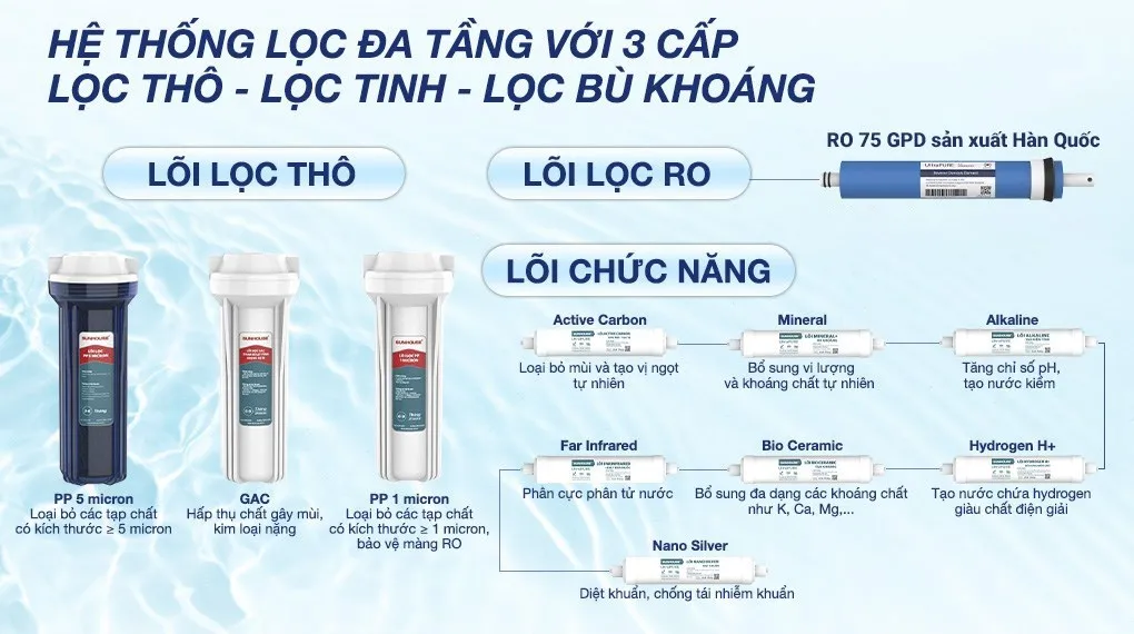 Máy lọc nước RO nóng nguội lạnh Sunhouse UltraPURE SHA76623KL 11 lõi trang bị 11 lõi lọc bao gồm 3 lõi lọc thô, 1 lõi lọc RO, 7 lõi chức năng